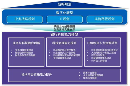 直击银行信息科技能力提升痛点 信息科技能力转型提升咨询服务解决方案